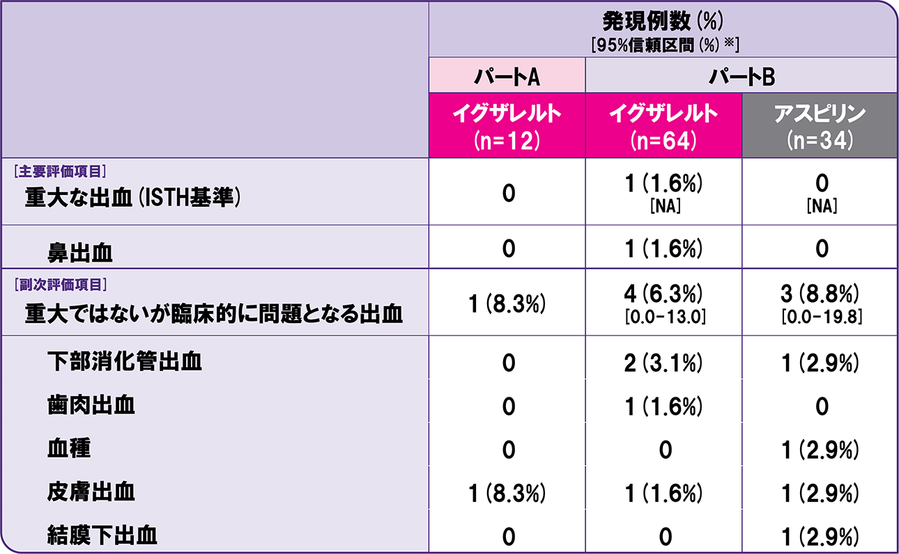 UNIVERSE：国際共同第Ⅲ相試験 - 安全性評価項目①の表