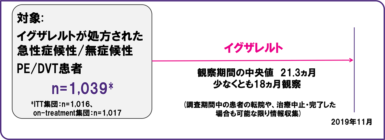 J'xactly：医師主導前向き観察研究｜研究デザイン - 対象