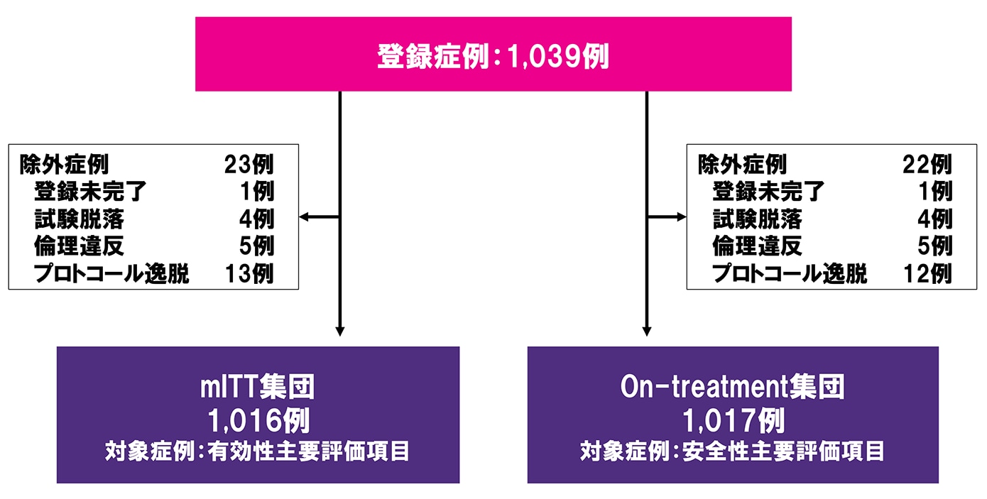 J'xactly：医師主導前向き観察研究｜症例構成の図