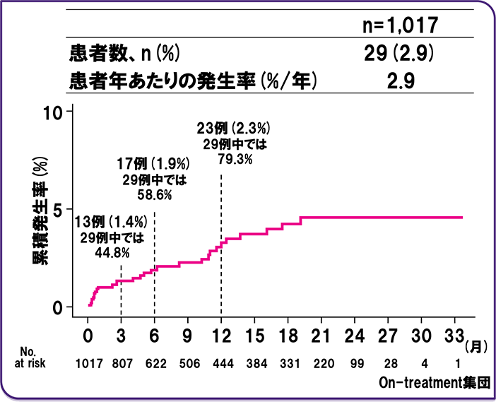 J'xactly：医師主導前向き観察研究｜主要評価項目の発現状況グラフ - 重大な出血(ISTH基準)