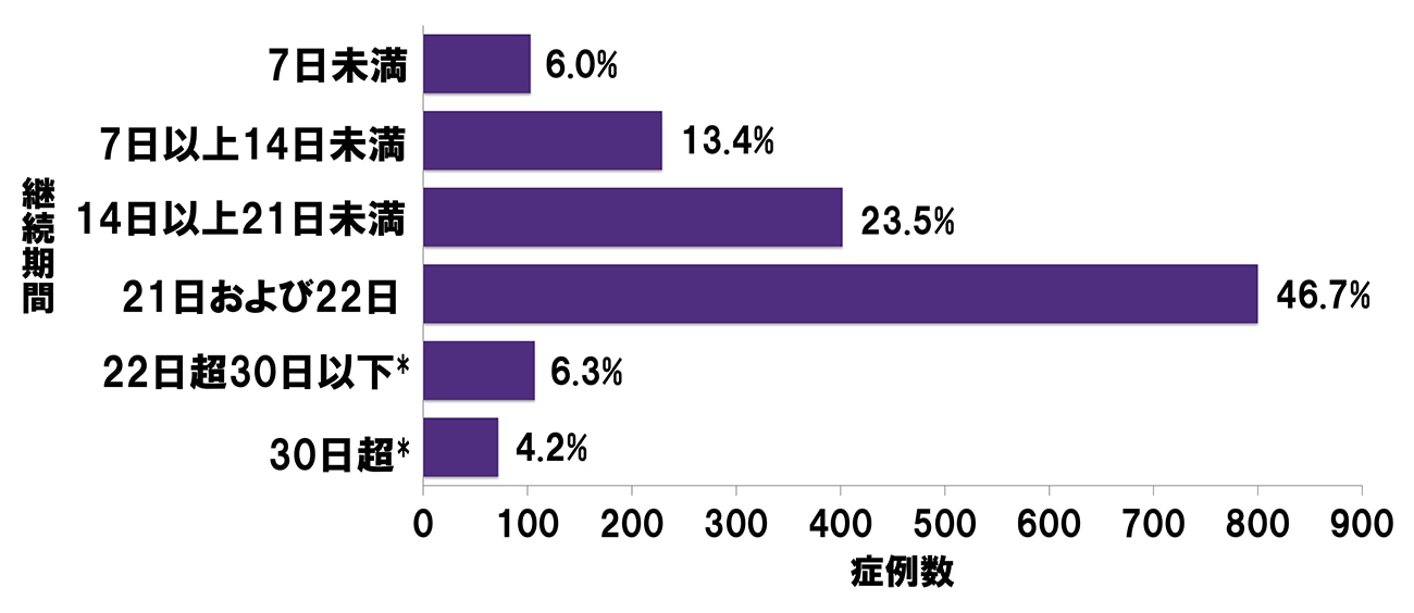 XASSENT：特定使用成績調査｜初期治療導入症例における投与状況②のグラフ